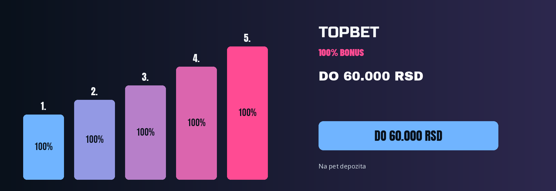 TopBet: 100% bonusa na pet depozita do 60.000 RSD